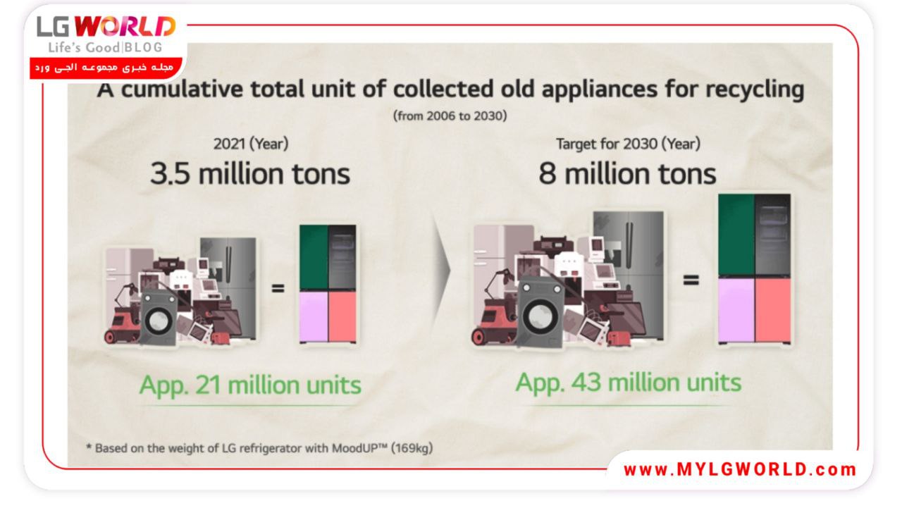برای چتبدیل لوازم خانگی قدیمی به جدید